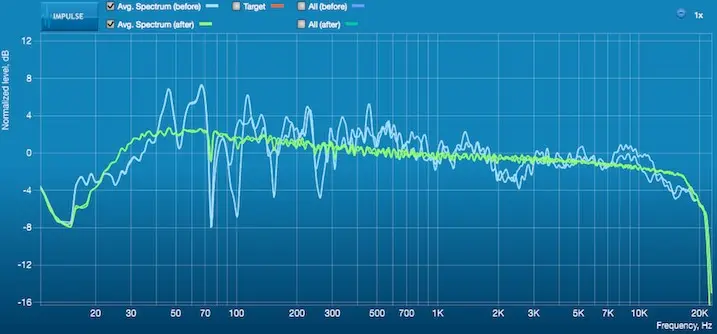 Grafico di spettro audio su timestamp da 20 Hz a 20 kHz: linee blu e verde mostrano livelli normalizzati dB con fluttuazioni lungo l’asse di frequenza.